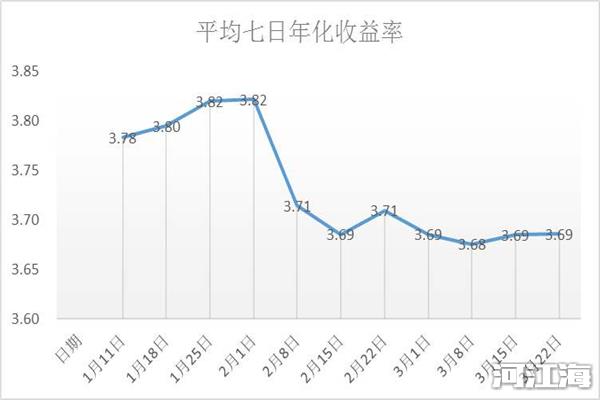 年化收益率计算公式 七日年化收益率怎么算5%一万一天多少钱