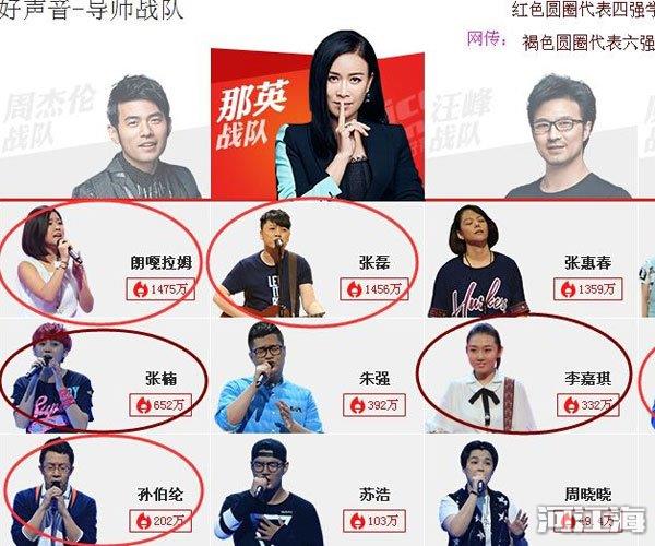 中国好声音人气歌手名单 这些学员都是人气很高的学员