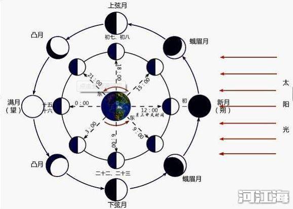 月亮的阴晴圆缺是由什么引起的 就是月相的变化